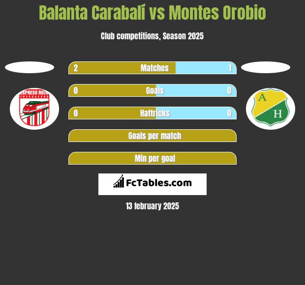 Balanta Carabalí vs Montes Orobio h2h player stats