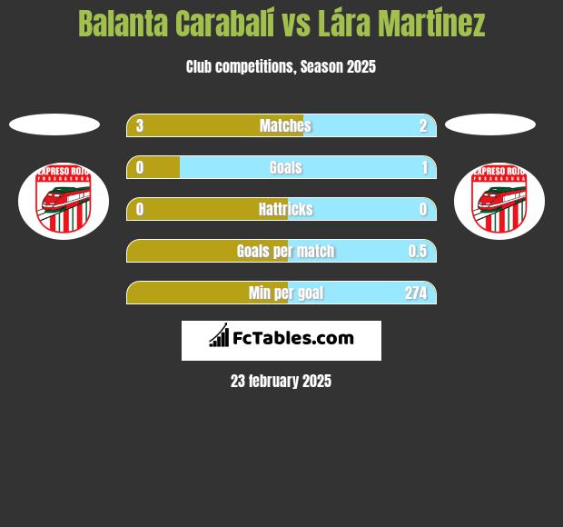 Balanta Carabalí vs Lára Martínez h2h player stats