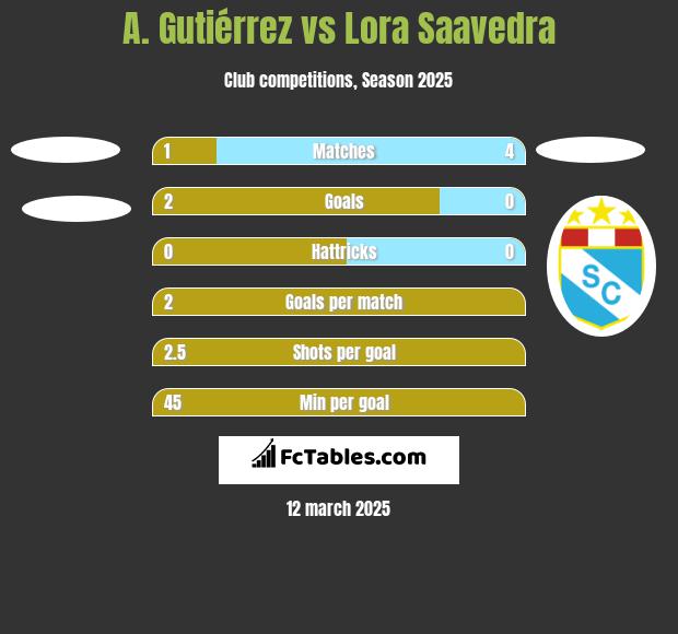 A. Gutiérrez vs Lora Saavedra h2h player stats