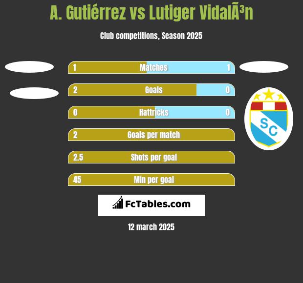 A. Gutiérrez vs Lutiger VidalÃ³n h2h player stats