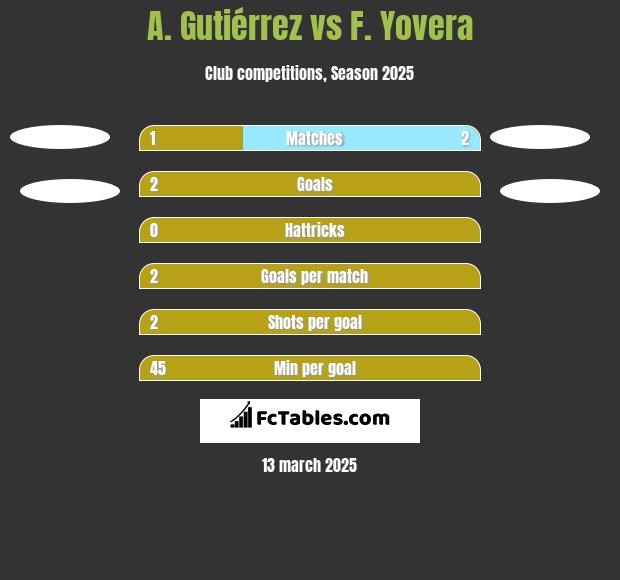 A. Gutiérrez vs F. Yovera h2h player stats