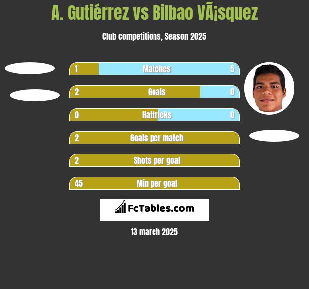 A. Gutiérrez vs Bilbao VÃ¡squez h2h player stats