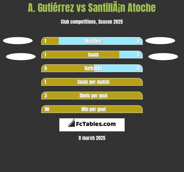 A. Gutiérrez vs SantillÃ¡n Atoche h2h player stats