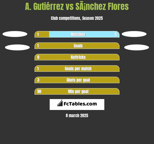 A. Gutiérrez vs SÃ¡nchez Flores h2h player stats