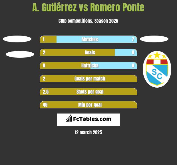 A. Gutiérrez vs Romero Ponte h2h player stats