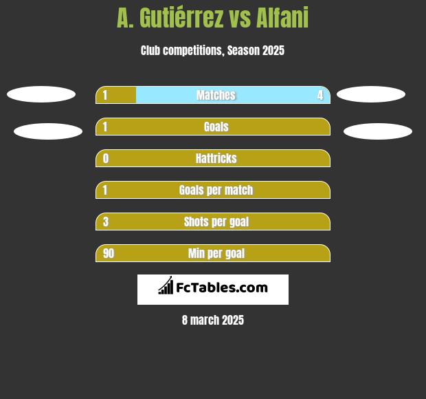 A. Gutiérrez vs Alfani h2h player stats