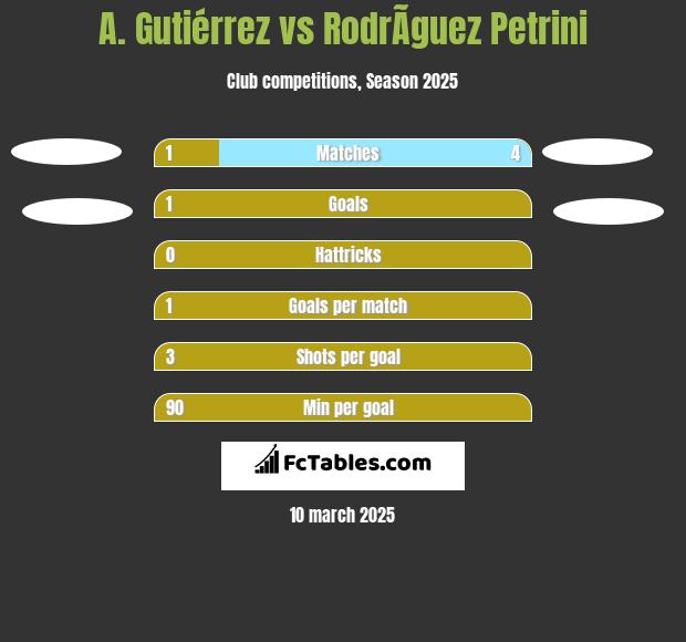 A. Gutiérrez vs RodrÃ­guez Petrini h2h player stats