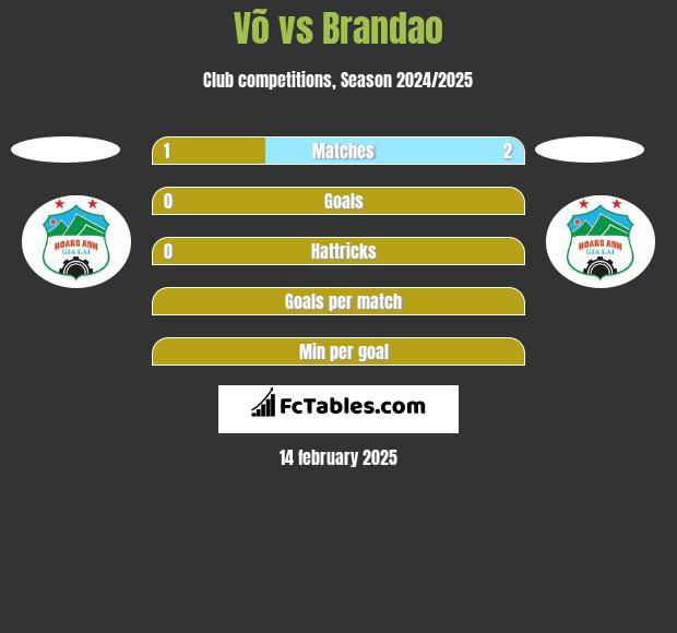 Võ vs Brandao h2h player stats