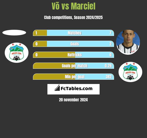 Võ vs Marciel h2h player stats