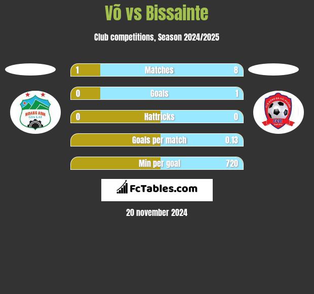 Võ vs Bissainte h2h player stats