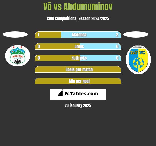 Võ vs Abdumuminov h2h player stats