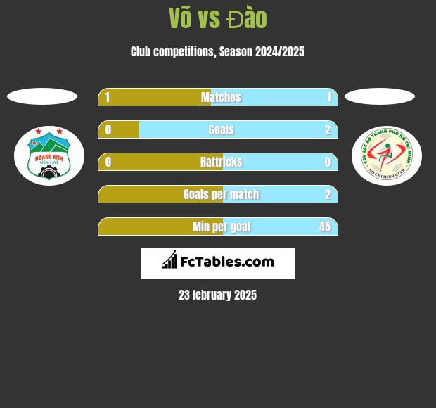 Võ vs Đào h2h player stats