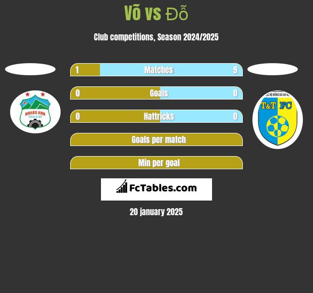 Võ vs Đỗ h2h player stats