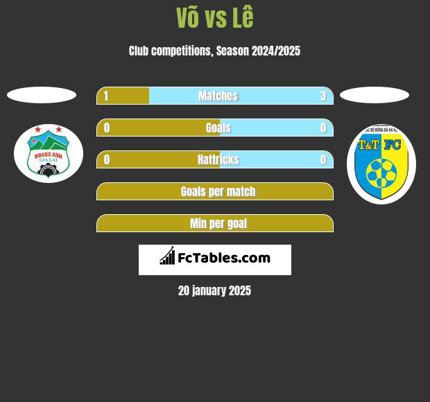 Võ vs Lê h2h player stats