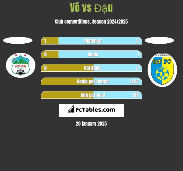 Võ vs Đậu h2h player stats