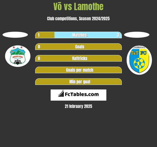 Võ vs Lamothe h2h player stats