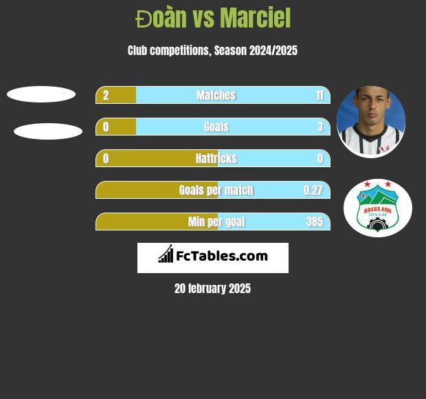 Đoàn vs Marciel h2h player stats