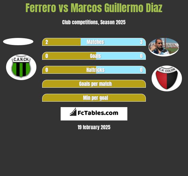 Ferrero vs Marcos Guillermo Diaz h2h player stats