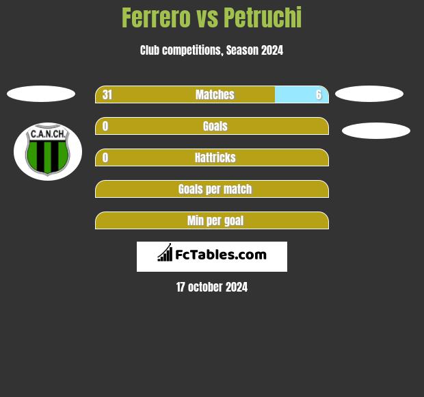 Ferrero vs Petruchi h2h player stats