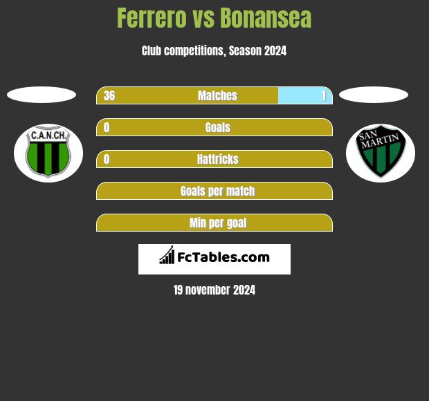 Ferrero vs Bonansea h2h player stats