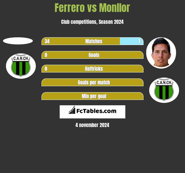 Ferrero vs Monllor h2h player stats