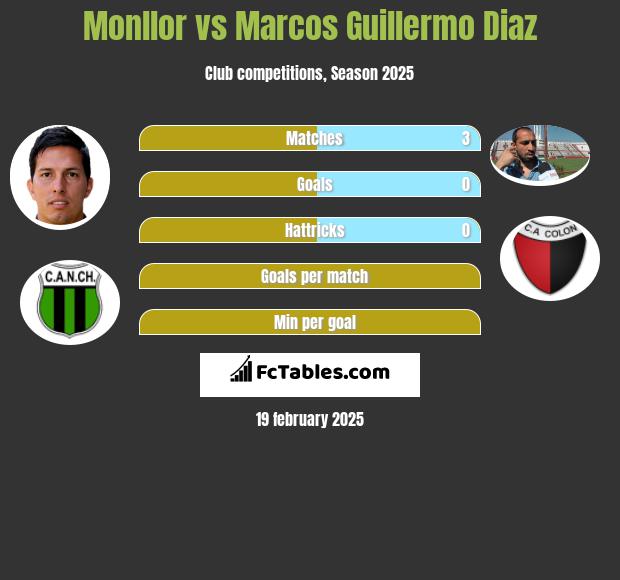 Monllor vs Marcos Guillermo Diaz h2h player stats