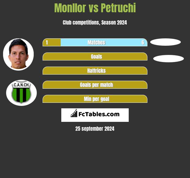 Monllor vs Petruchi h2h player stats