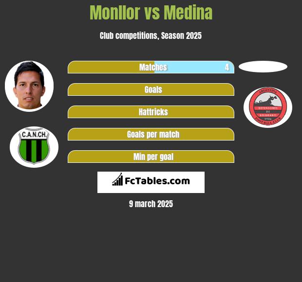 Monllor vs Medina h2h player stats