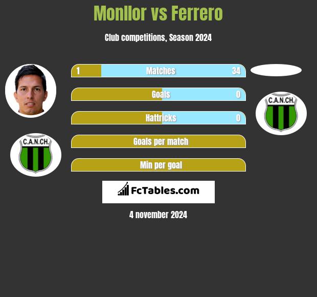 Monllor vs Ferrero h2h player stats