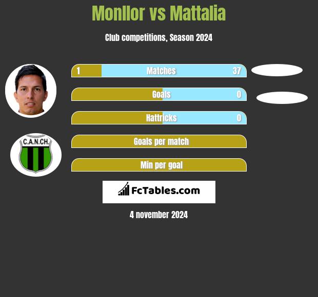 Monllor vs Mattalia h2h player stats