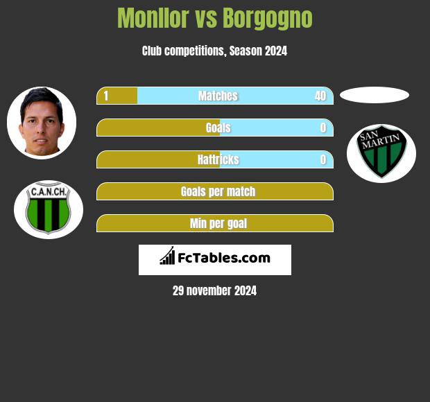 Monllor vs Borgogno h2h player stats