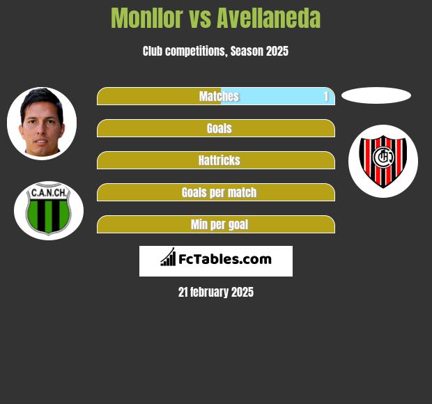 Monllor vs Avellaneda h2h player stats