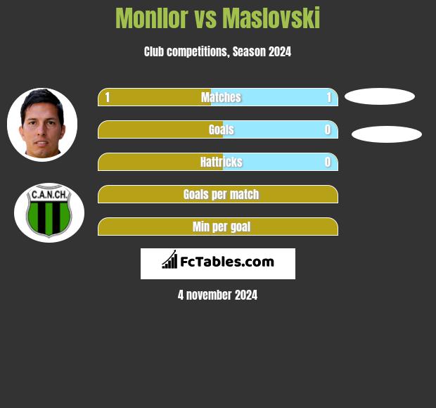 Monllor vs Maslovski h2h player stats