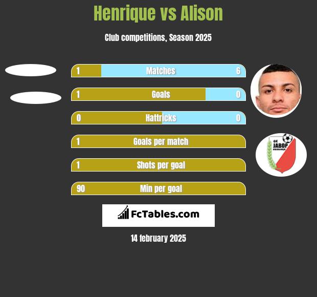 Henrique vs Alison h2h player stats