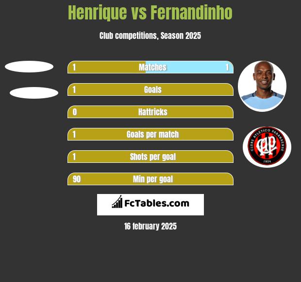 Henrique vs Fernandinho h2h player stats