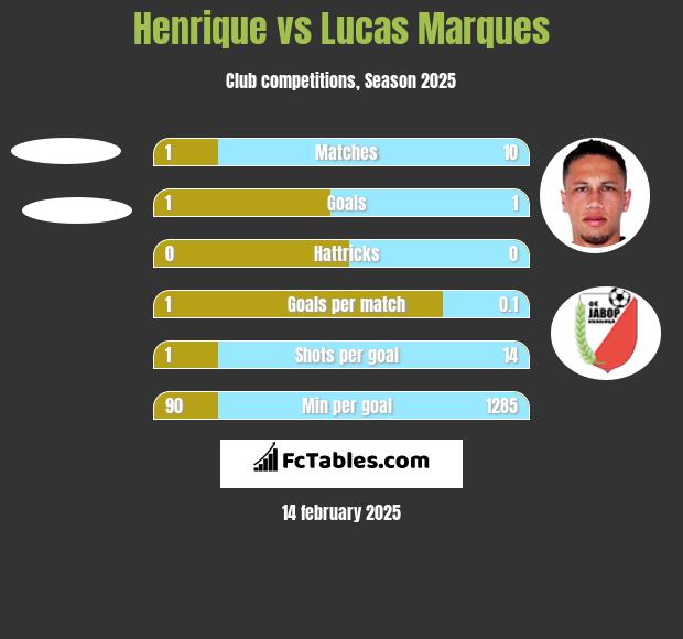 Henrique vs Lucas Marques h2h player stats