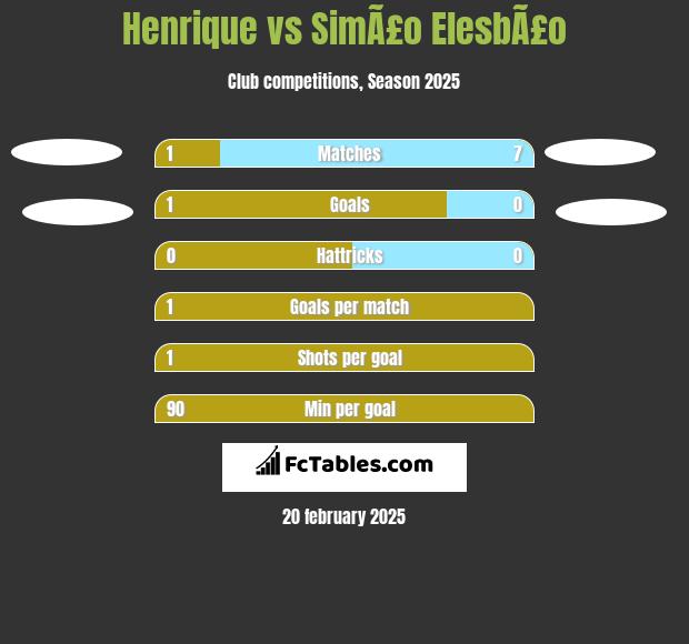 Henrique vs SimÃ£o ElesbÃ£o h2h player stats