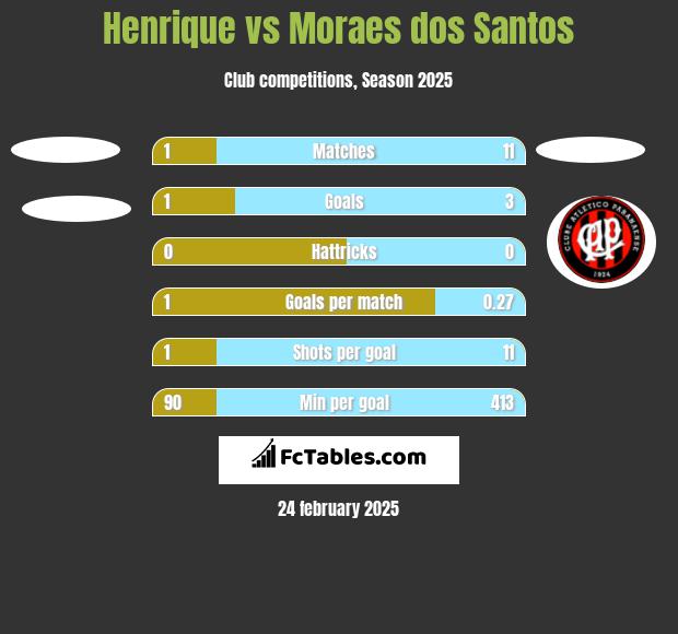 Henrique vs Moraes dos Santos h2h player stats