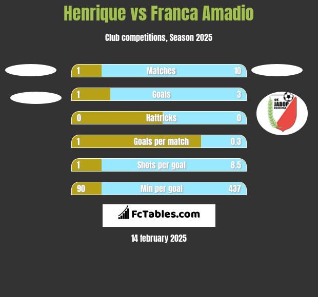 Henrique vs Franca Amadio h2h player stats