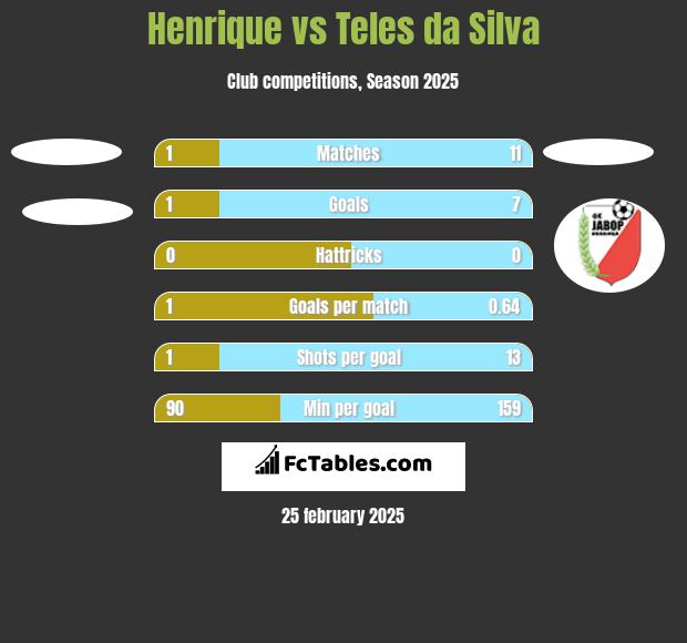 Henrique vs Teles da Silva h2h player stats