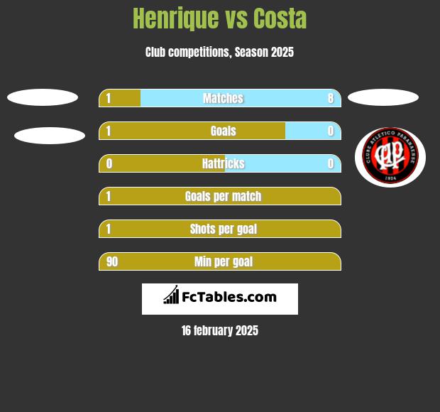 Henrique vs Costa h2h player stats