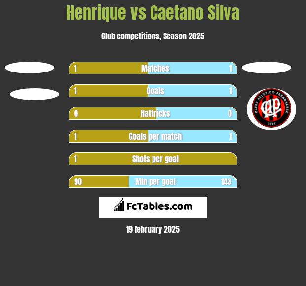 Henrique vs Caetano Silva h2h player stats