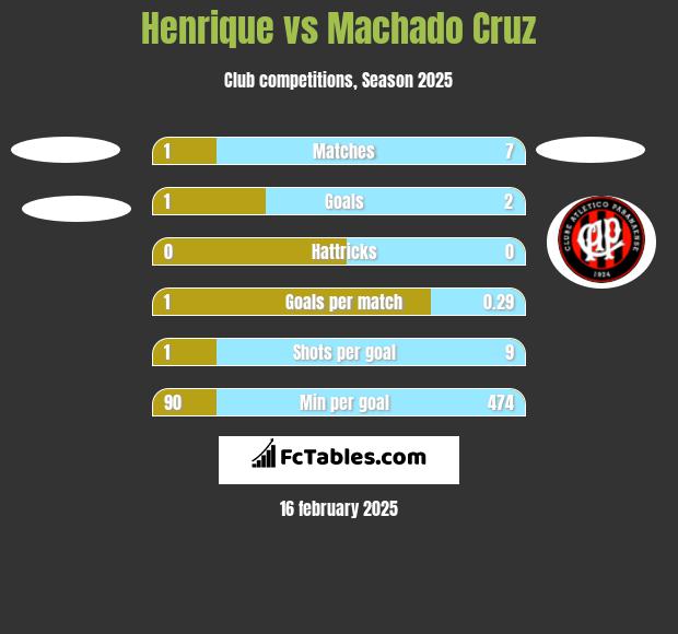 Henrique vs Machado Cruz h2h player stats