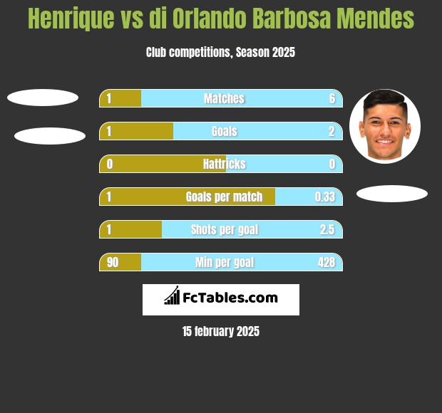 Henrique vs di Orlando Barbosa Mendes h2h player stats