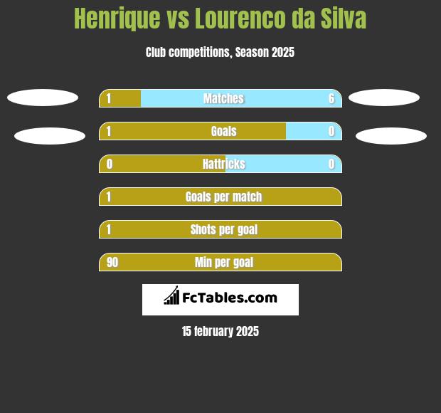 Henrique vs Lourenco da Silva h2h player stats