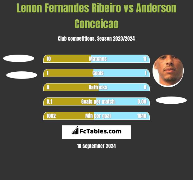 Lenon Fernandes Ribeiro vs Anderson Conceicao h2h player stats