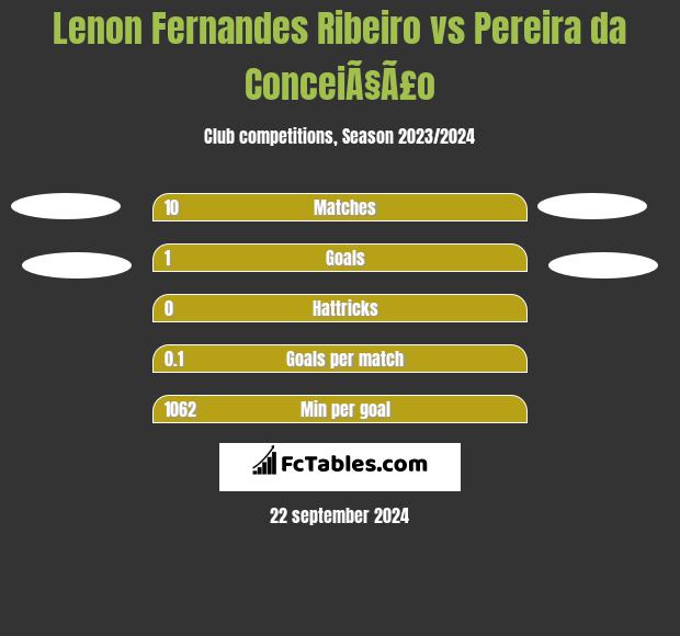 Lenon Fernandes Ribeiro vs Pereira da ConceiÃ§Ã£o h2h player stats