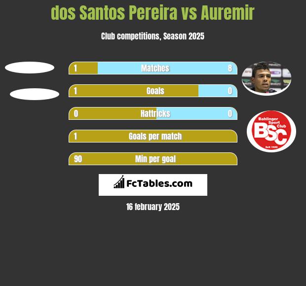 dos Santos Pereira vs Auremir h2h player stats