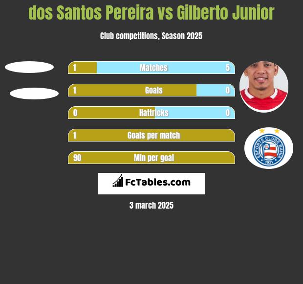 dos Santos Pereira vs Gilberto Junior h2h player stats