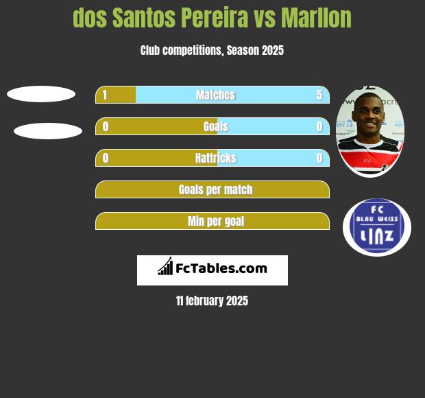 dos Santos Pereira vs Marllon h2h player stats